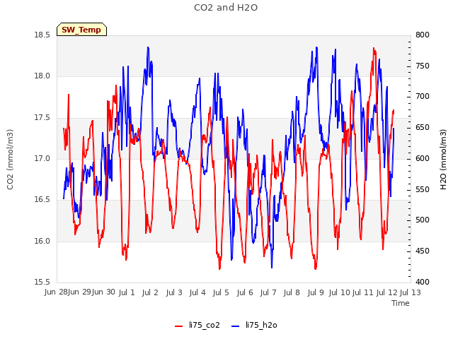 plot of CO2 and H2O