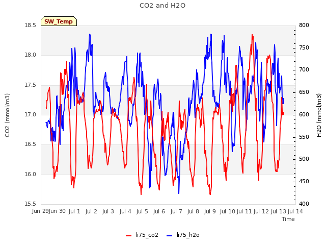 plot of CO2 and H2O