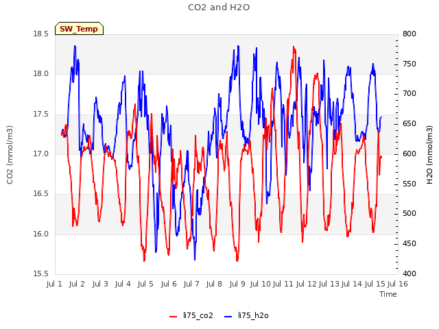 plot of CO2 and H2O