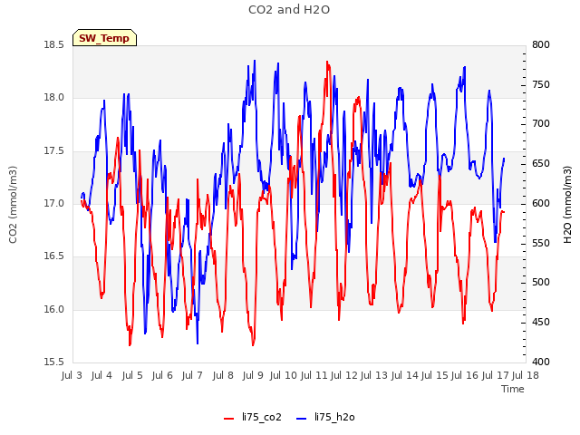 plot of CO2 and H2O