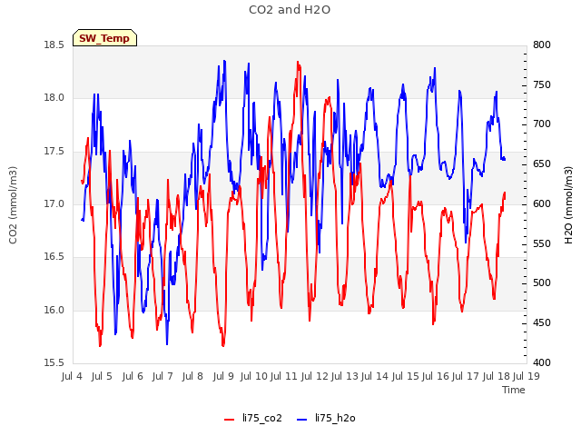 plot of CO2 and H2O