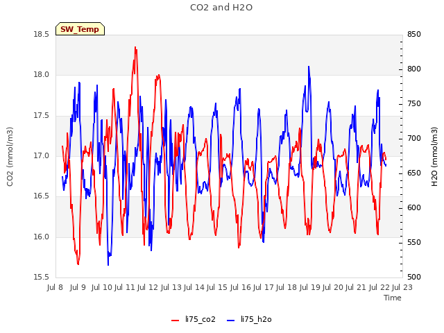 plot of CO2 and H2O