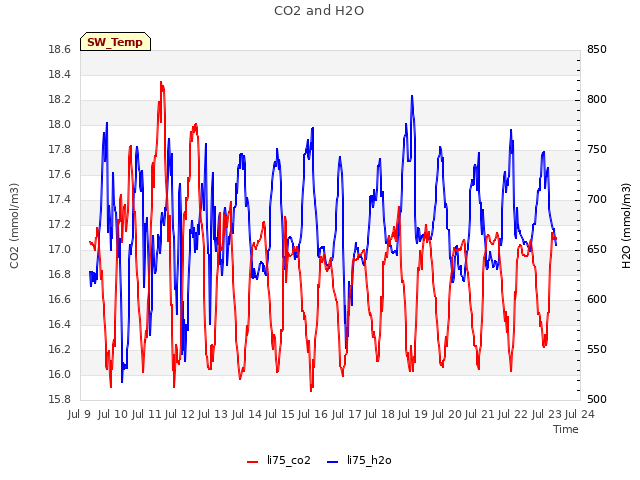 plot of CO2 and H2O