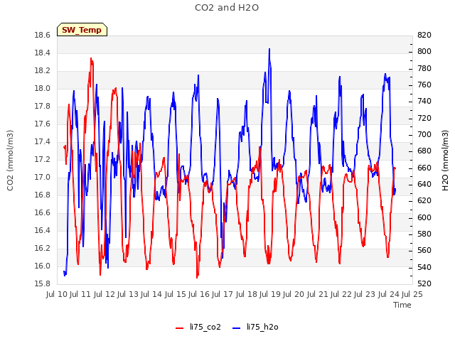 plot of CO2 and H2O