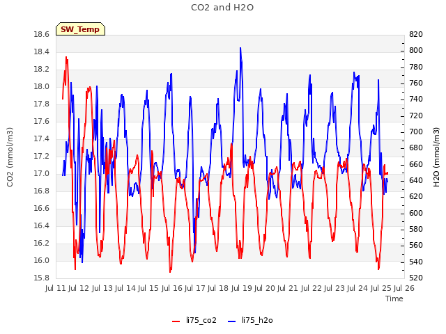 plot of CO2 and H2O