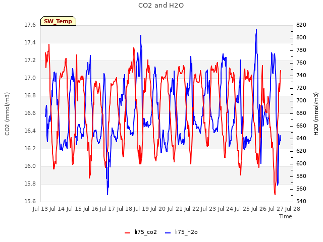 plot of CO2 and H2O