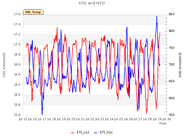 plot of CO2 and H2O