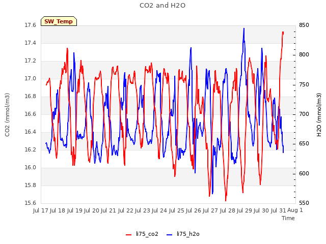 plot of CO2 and H2O