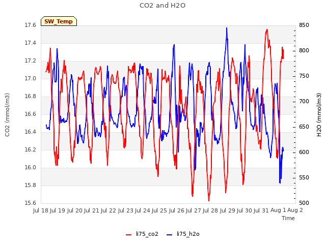 plot of CO2 and H2O