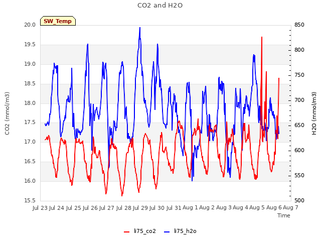 plot of CO2 and H2O