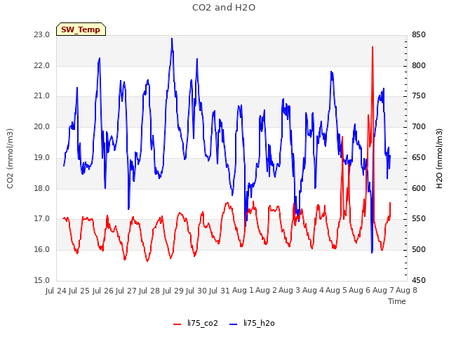 plot of CO2 and H2O