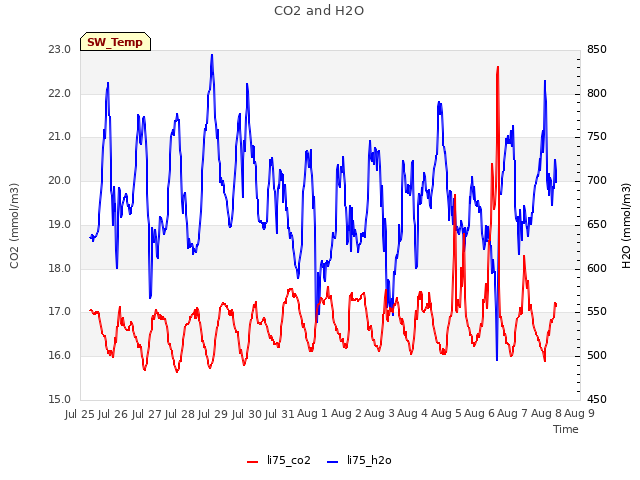 plot of CO2 and H2O