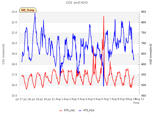 plot of CO2 and H2O