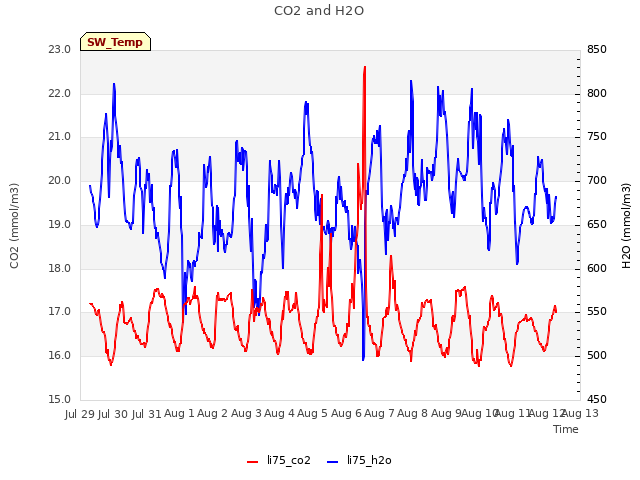 plot of CO2 and H2O