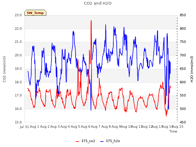 plot of CO2 and H2O