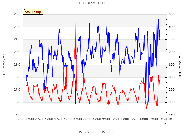 plot of CO2 and H2O