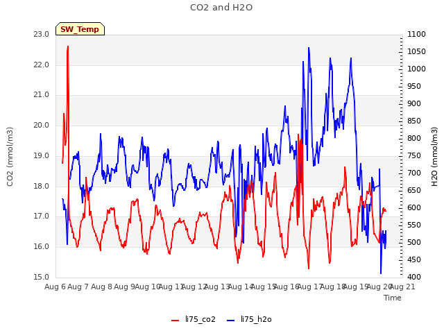 plot of CO2 and H2O