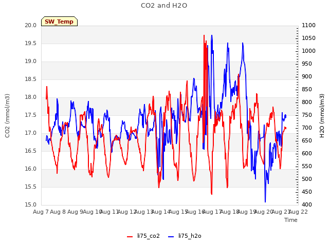 plot of CO2 and H2O