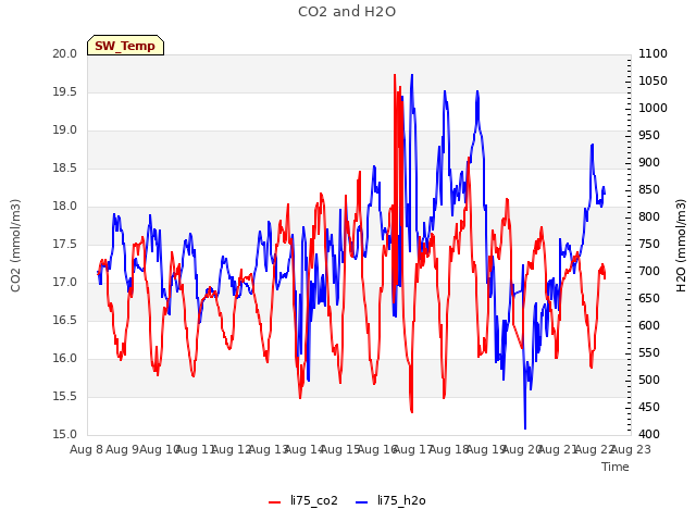 plot of CO2 and H2O