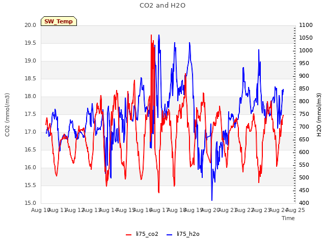 plot of CO2 and H2O