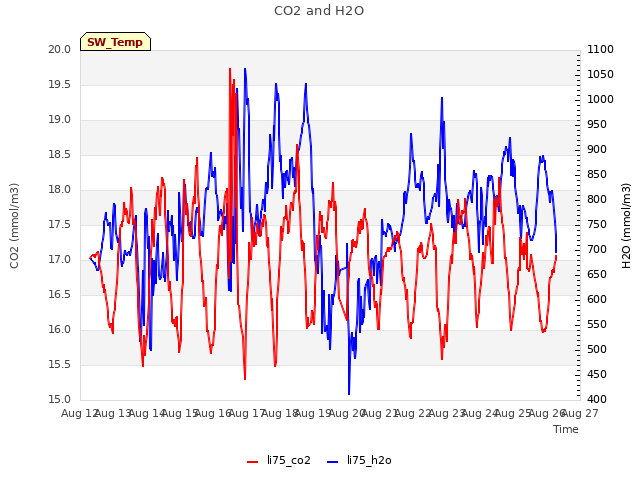 plot of CO2 and H2O