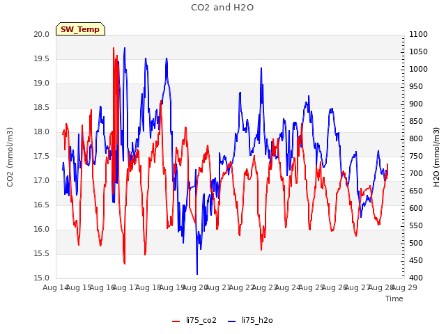 plot of CO2 and H2O