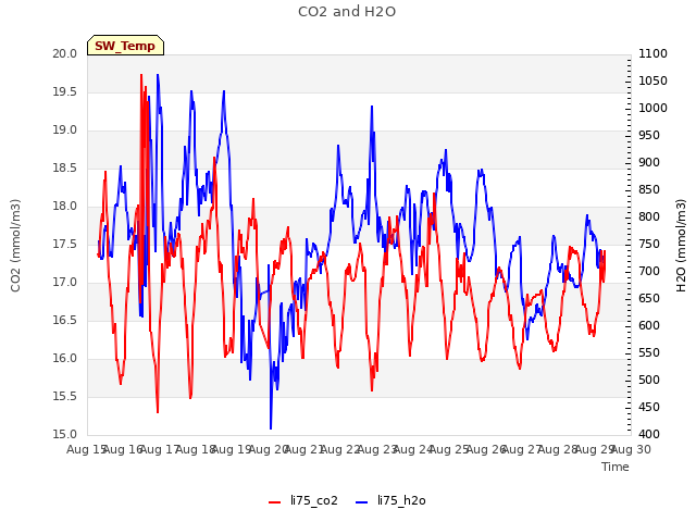 plot of CO2 and H2O