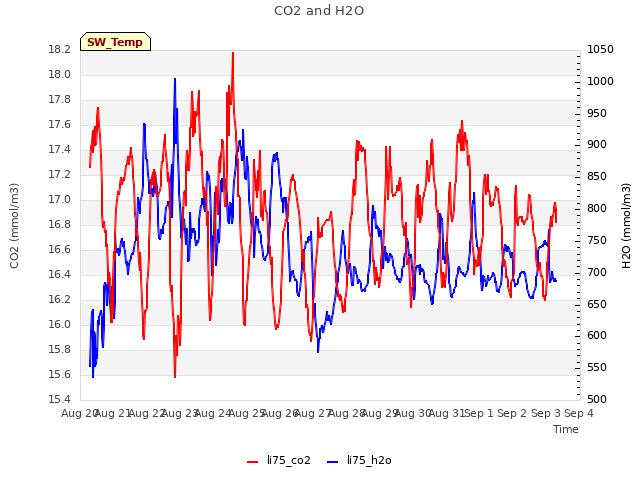 plot of CO2 and H2O