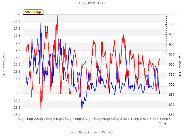 plot of CO2 and H2O