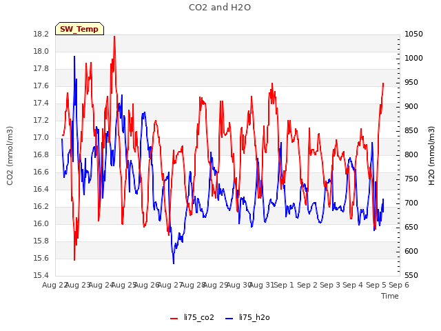 plot of CO2 and H2O