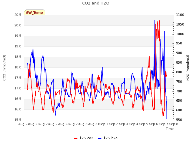 plot of CO2 and H2O