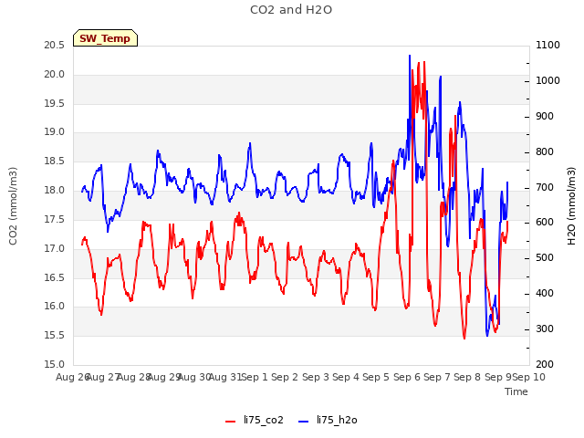 plot of CO2 and H2O