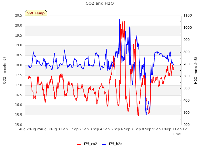 plot of CO2 and H2O