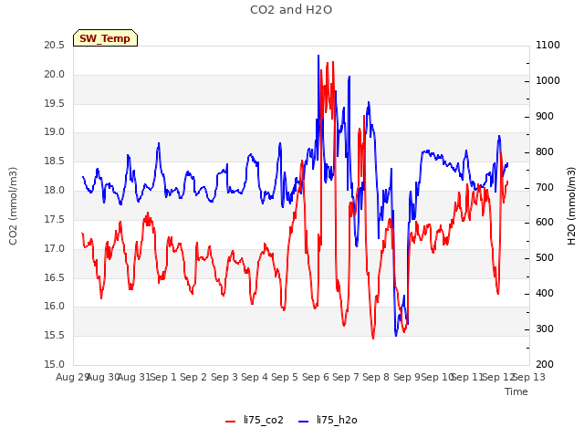 plot of CO2 and H2O