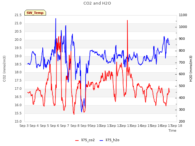 plot of CO2 and H2O