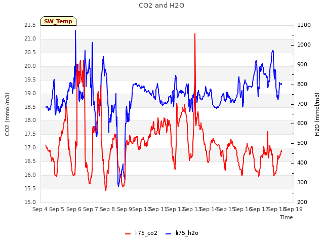 plot of CO2 and H2O