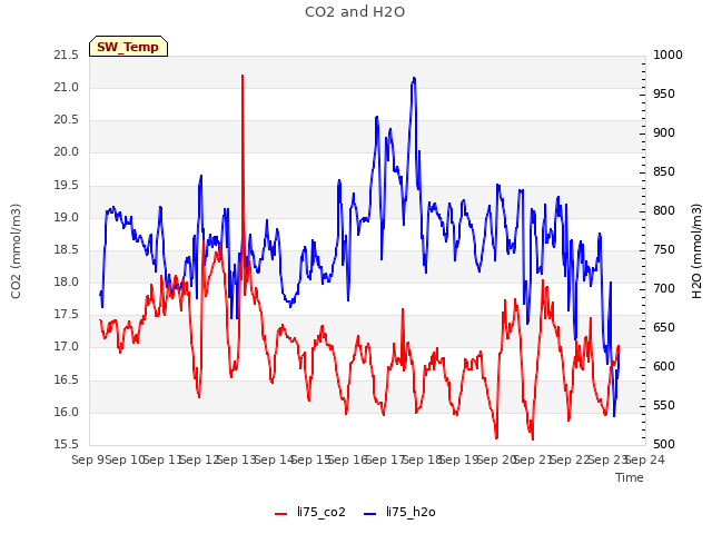 plot of CO2 and H2O