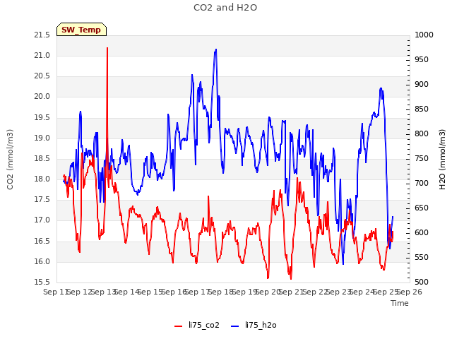 plot of CO2 and H2O