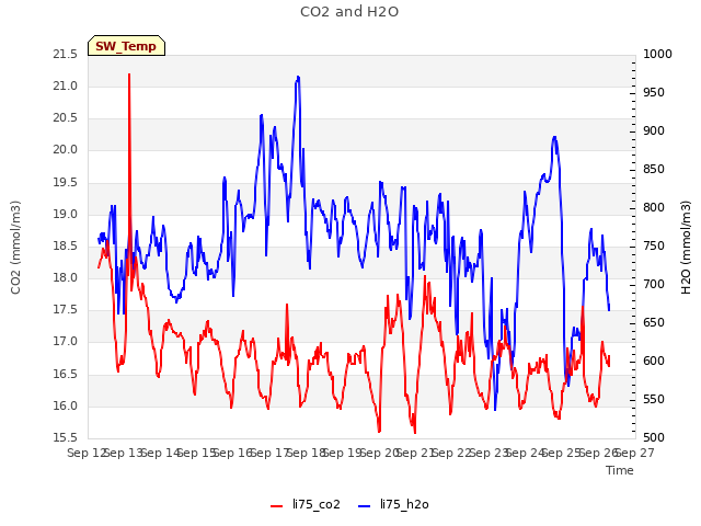 plot of CO2 and H2O