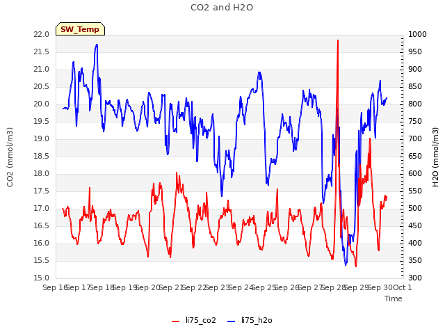 plot of CO2 and H2O