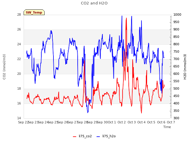 plot of CO2 and H2O