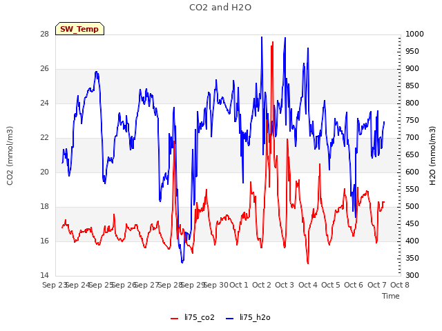 plot of CO2 and H2O