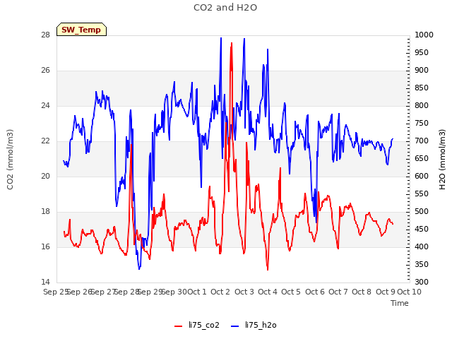 plot of CO2 and H2O