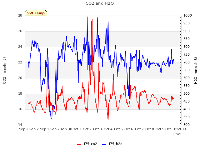 plot of CO2 and H2O