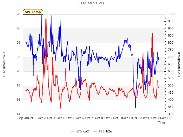 plot of CO2 and H2O