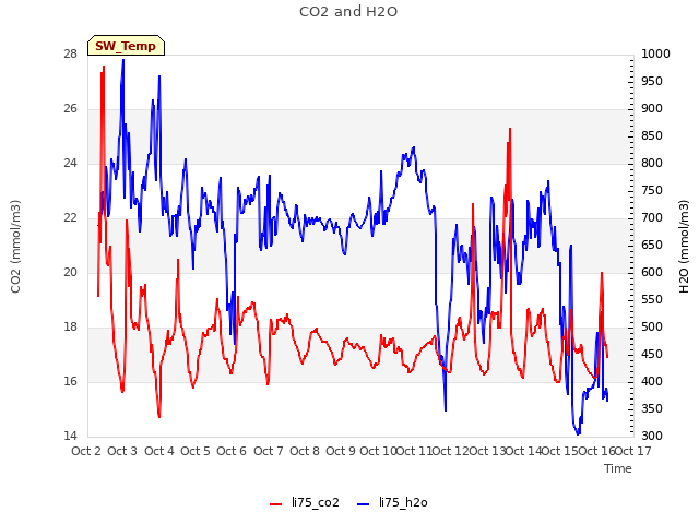 plot of CO2 and H2O