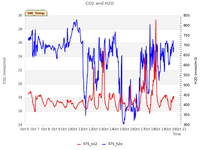 plot of CO2 and H2O