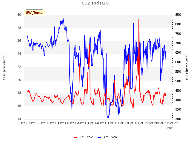 plot of CO2 and H2O