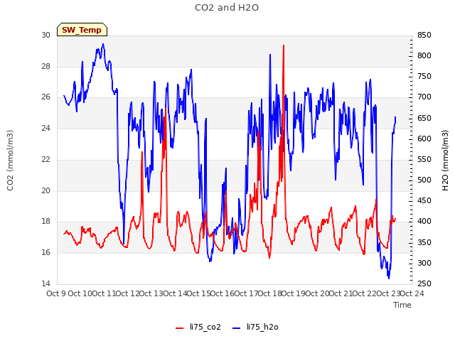 plot of CO2 and H2O