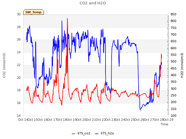 plot of CO2 and H2O